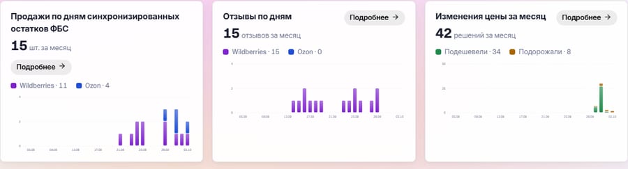 Графики на главной кабинета: продажи синхронизированных остатков ФБС, отзывы по дням и изменения цены за месяц